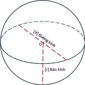 Formula for calculating surface area and volume of sphere