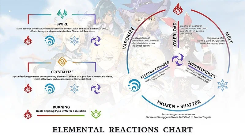 Elementaire reacties van Genshin Impact, elementaire combinaties van Genshin Impact