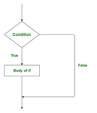 Instruções de controle em Golang (if, if-else, Nested-if)