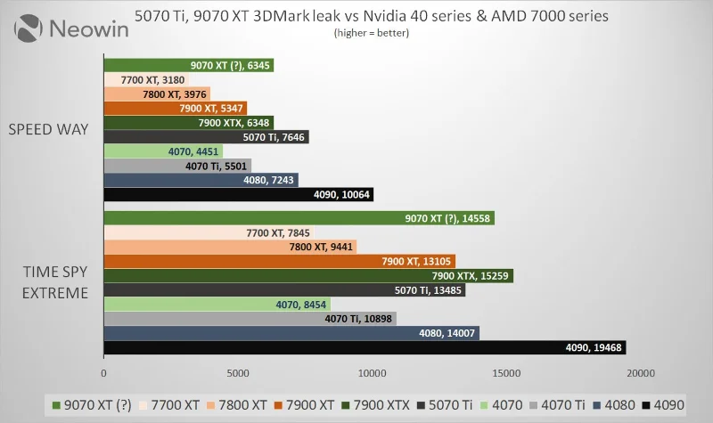 Los puntos de referencia filtrados muestran que la Nvidia 5070 Ti es más potente que la AMD 9070 XT.