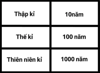Berapa tahunkah satu dekad, abad, milenium?