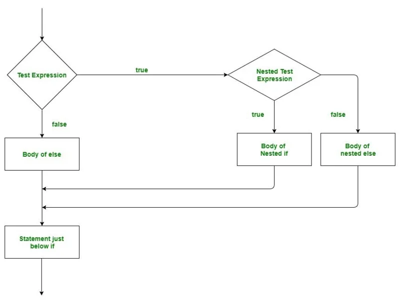 Instruções de controle em Golang (if, if-else, Nested-if)
