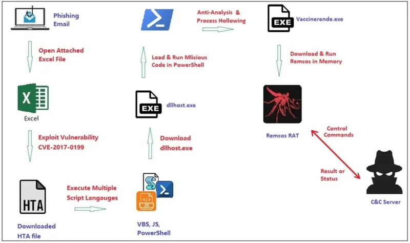 Remcos Alert: Geniale Excel-phishingcampagne verspreidt gevaarlijke, bestandsloze malware