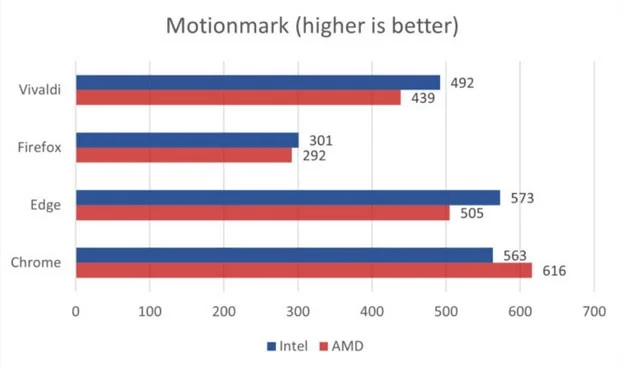 Compare los 4 navegadores más populares hoy para ver cuál es más rápido y consume menos RAM