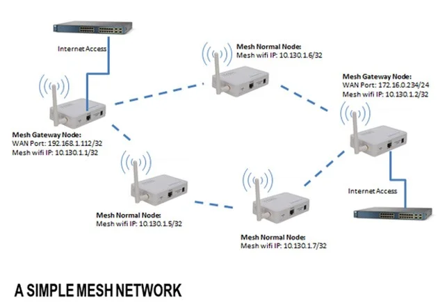 ¿Qué es Mesh WiFi? ¿Cómo funciona el sistema Mesh WiFi?