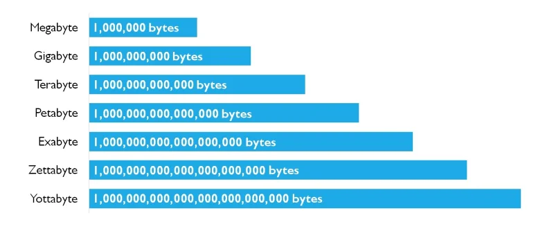 Unidades básicas de medida en computadoras