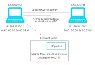 Wat is een MAC-adres? Hoe werkt het parallel met IP-adressen?