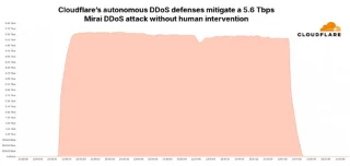 Una botnet acaba de batir récords con un ataque DDoS masivo de 5,6 Tbps