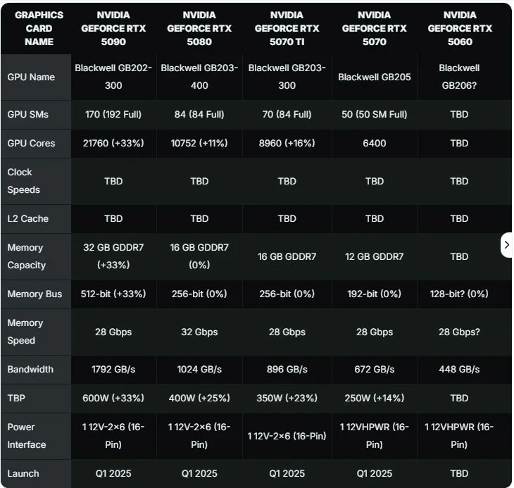 Se filtraron las especificaciones de la RTX 5070 Ti y su GPU podría alcanzar los 300 W