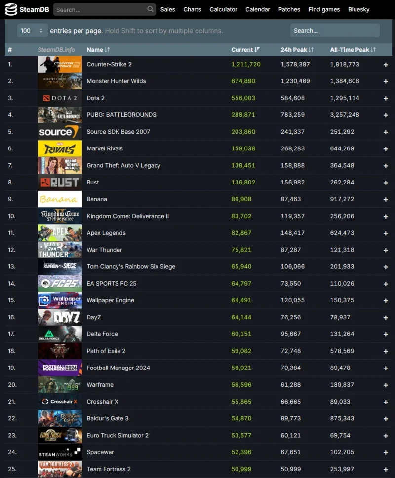 Steam établit un nouveau record d'utilisateurs simultanés sur la plateforme, atteignant 40 millions de comptes