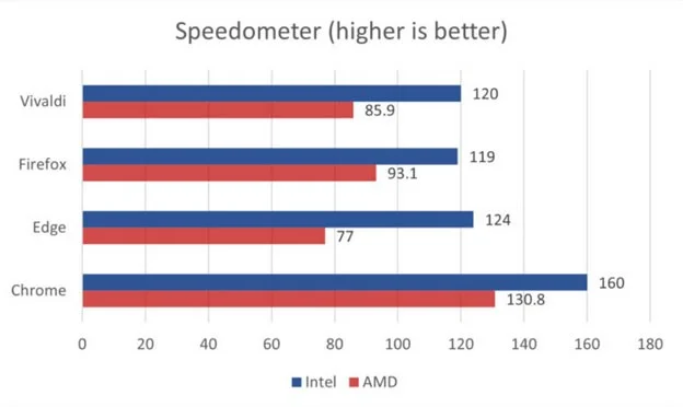 Compare los 4 navegadores más populares hoy para ver cuál es más rápido y consume menos RAM