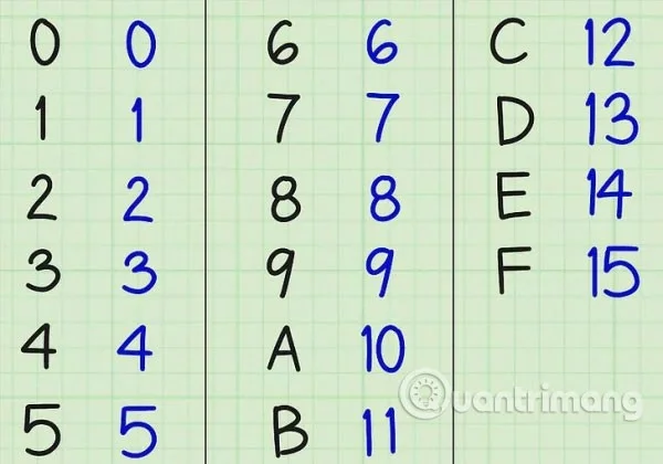 Omrekenen van basis 16 naar basis 10 Omrekenen van basis 16 naar basis 10