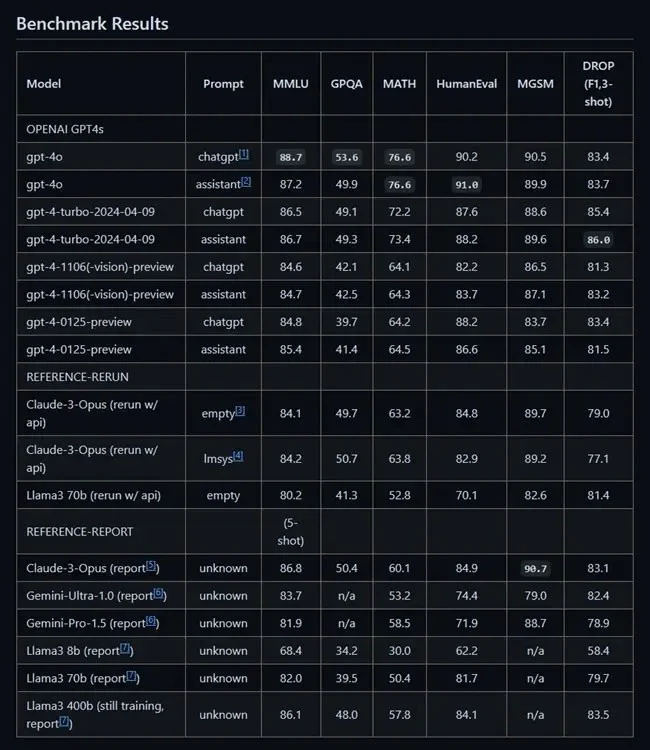 Saiba mais sobre o ChatGPT-4o: recursos, benefícios e como usá-lo