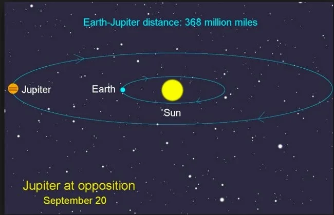 ¿Cuál es la distancia entre la Tierra y Júpiter, el planeta más grande del Sistema Solar?