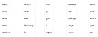 Palavras-chave em Go