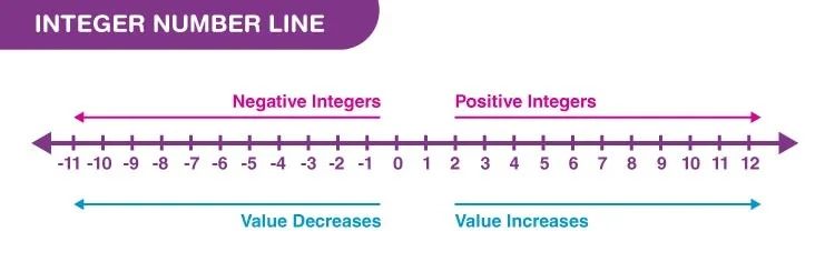 Apakah integer? Apakah integer positif? Apakah integer negatif?
