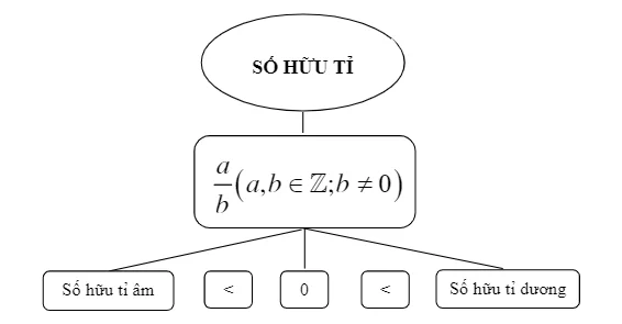 What is a rational number? What is an irrational number?