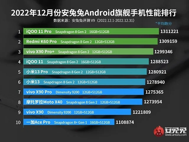 AnTuTu 스마트폰 순위 4/2025