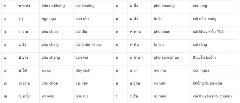 Thai Alphabet