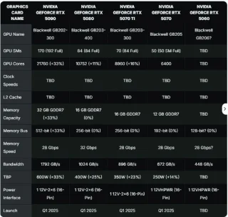 RTX 5070 Ti Özellikleri Sızdırılmış Olabilir, GPU 300Wa Kadar Çıkabilir