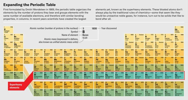 Wetenschappers ontdekken superzwaar element 116, genaamd livermorium