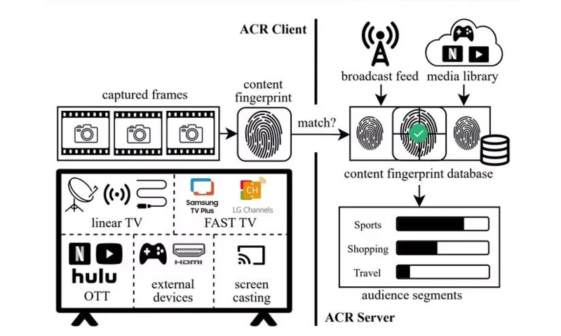 Is your Smart TV spying on you?