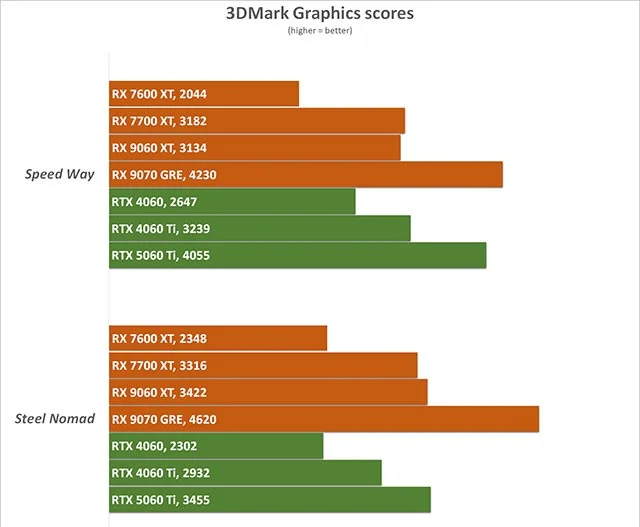 Especificaciones y rendimiento filtrados de AMD Radeon RX 9070 GRE: ¿Superará por completo a Nvidia RTX 5060 Ti?