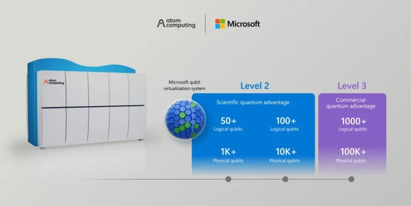 Microsoft staat op het punt de krachtigste quantumcomputer ter wereld te bouwen