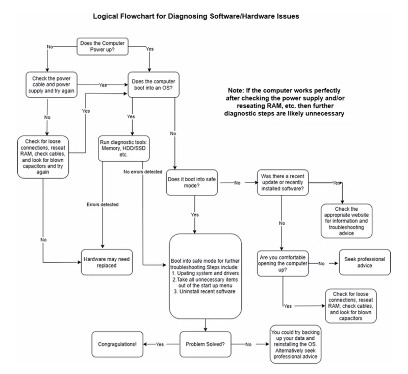 Hoe weet je of een computerprobleem hardware- of softwarematig is?