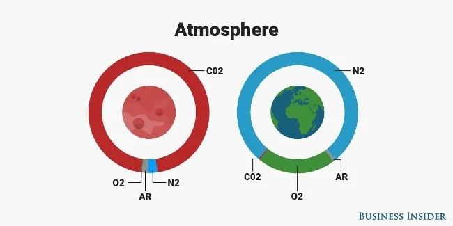 60+ Interessante Feiten over Mars Die Je Misschien Nog Niet Wist