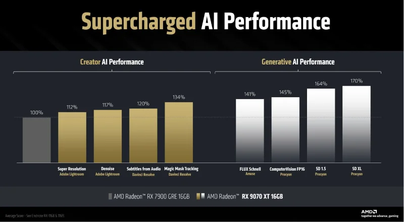 AMD onthult AI-prestaties van RX 9070 XT versus RX 7900 op Windows 11