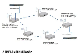 ¿Qué es Mesh WiFi? ¿Cómo funciona el sistema Mesh WiFi?