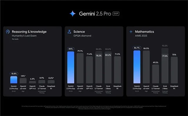 Google lanceert Gemini 2.5 Pro officieel gratis voor alle gebruikers