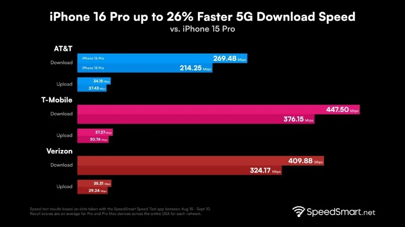 iPhone 16 Pro 및 Pro Max는 Qualcomm 덕분에 인상적인 5G 속도를 제공합니다.