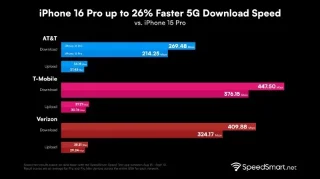 IPhone 16 Pro și Pro Max oferă viteze 5G impresionante datorită Qualcomm