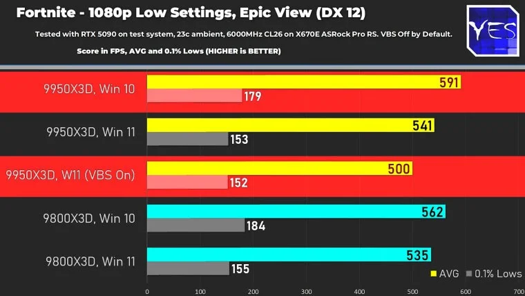 Windows 10'daki AMD Ryzen 9950X3D/9800X3D, Microsoft'un önerdiği ayarlarda Windows 11'den daha iyi performans gösteriyor