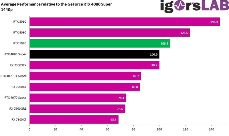 Olvídate de la RTX 5070, ni siquiera la RTX 5080 puede vencer a la RTX 4090