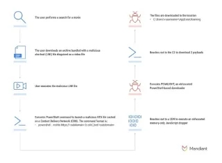 Lo que debes saber sobre Peaklight: nuevo malware oculto que ataca las descargas ilegales de películas