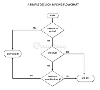 Instrucciones sobre cómo dibujar un diagrama en Word