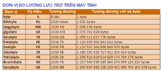 Basic units of measurement in computers