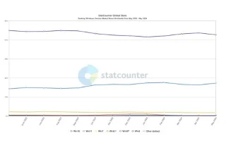 Copilot Cant Succeed If Microsoft Cant Convince Windows 10 Users
