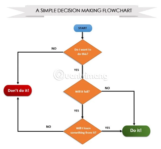 Instrucciones sobre cómo dibujar un diagrama en Word