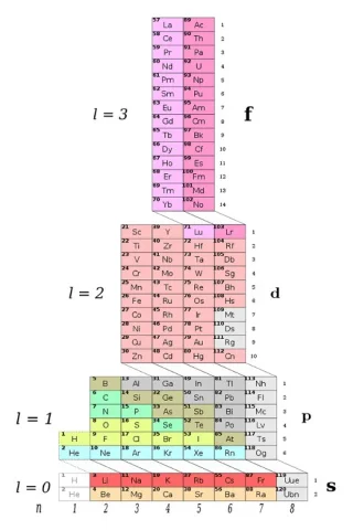 La tabla periódica tiene las formas más extrañas del mundo que no todo el mundo conoce