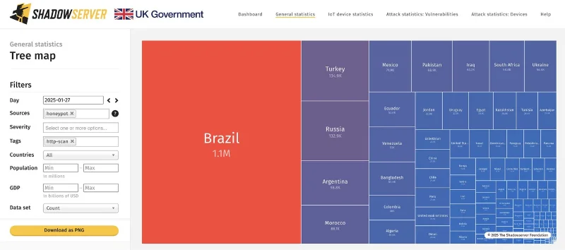 Detectado ataque de fuerza bruta a gran escala que utiliza 2,8 millones de IP dirigido a dispositivos VPN