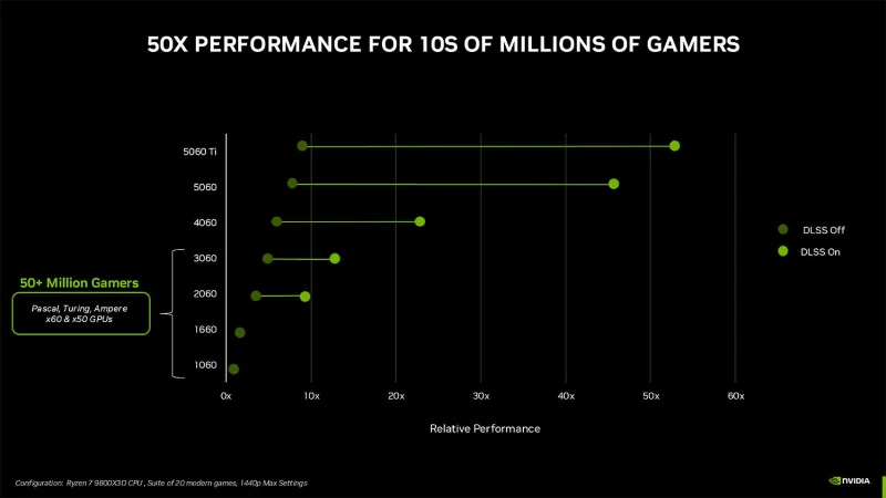 NVIDIA GeForce RTX 5060 Ti se lanzó oficialmente: GPU Blackwell GB206, un 20 % más de rendimiento que la RTX 4060 Ti y el doble de velocidad al usar DLSS 4