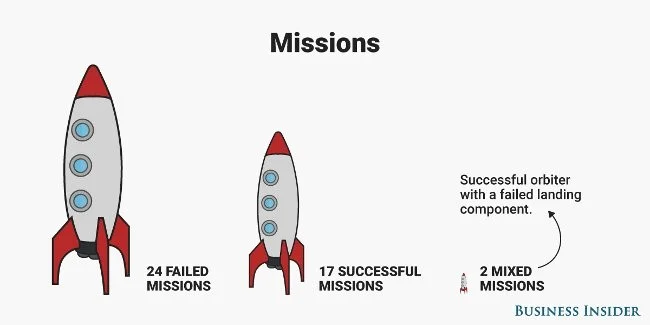 60+ Interessante Feiten over Mars Die Je Misschien Nog Niet Wist