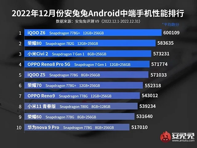 AnTuTu 스마트폰 순위 4/2025