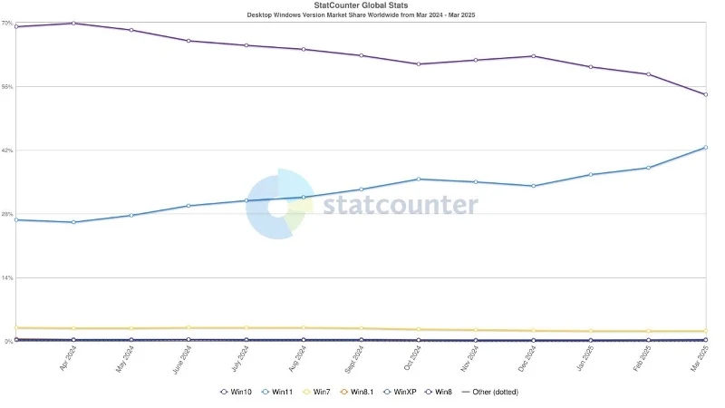 La cuota de mercado de Windows 11 está alcanzando rápidamente a la de Windows 10