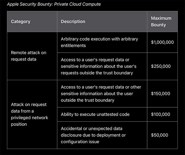 Apple ofrece una recompensa de un millón de dólares a quien encuentre agujeros de seguridad en Private Cloud Compute