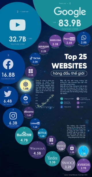 Los 25 mejores sitios web del mundo, sorprendentemente 3 sitios para adultos figuran en la lista